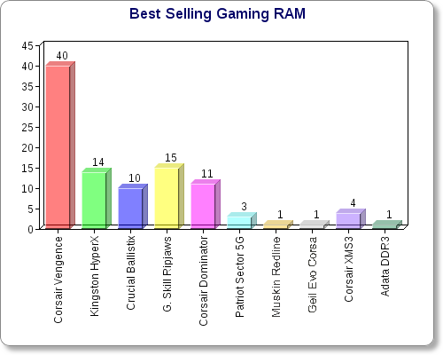 Best Computer Memory For Gamers